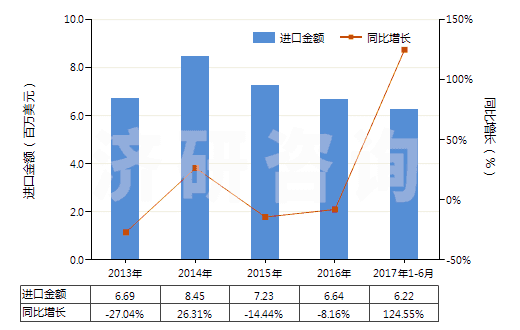 2013-2017年6月中國回轉(zhuǎn)式徑向柱塞泵(HS84136050)進(jìn)口總額及增速統(tǒng)計(jì)